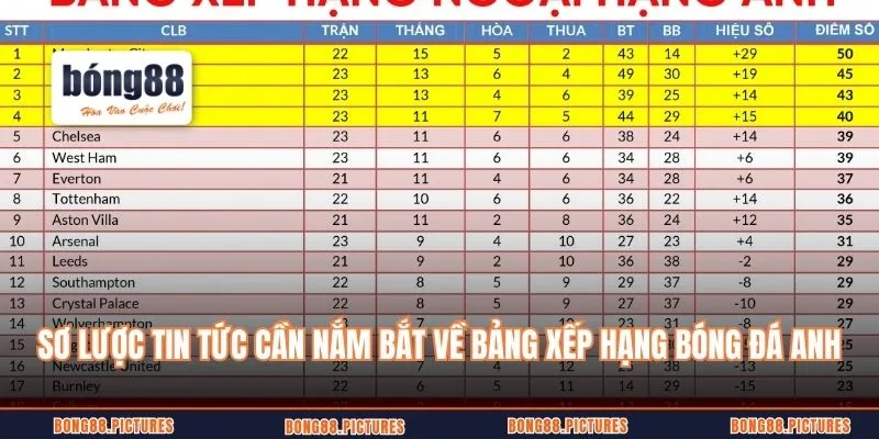 Sơ lược tin tức cần nắm bắt về bảng xếp hạng bóng đá Anh